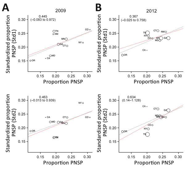 Crude versus standardized proportions of nonvaccine type serotypes with penicillin nonsusceptibility, by state, United States, 2009 and 2012, based on Active Bacterial Core surveillance system data from 10 US states. Std1 denotes standardization for geographic heterogeneity in serotype distribution. Std2 denotes standardization for serotype-specific differences in resistance. Regression slopes with 95% CIs are indicated in the upper left corner of each panel. Larger circles represent states with