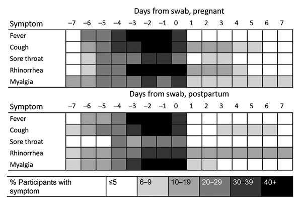 Symptom duration among pregnant and postpartum women in study of human metapneumovirus and pregnancy, Sarlahi, Nepal, April 2011–September 2013.