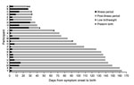 Thumbnail of Timing of illness episode and birth outcomes among 25 pregnant women with human metapneumovirus infection, Sarlahi, Nepal, April 2011–September 2013.