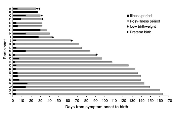 Timing of illness episode and birth outcomes among 25 pregnant women with human metapneumovirus infection, Sarlahi, Nepal, April 2011–September 2013.