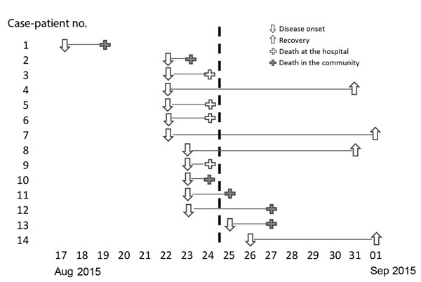 Course of pneumonic plague outbreak in Moramanga, Madagascar, August 17–September 1, 2015 (N = 14). Each line corresponds to a case-patient and describes disease outcomes. The vertical dashed line denotes when control measures began.