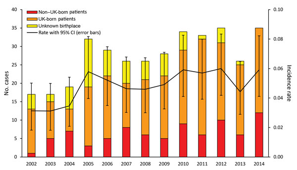 Annual number and incidence rate (no. cases/100,000 population) of notified Mycobacterium bovis cases by patient place of birth, England, Wales, and Northern Ireland, 2002–2014. Unknown place of birth includes notifications with an unknown place of birth and cases that have not been notified.