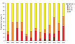 Thumbnail of Annual number of notified UK-born Mycobacterium bovis cases, by patient age group, England, Wales, and Northern Ireland, 2002–2014.