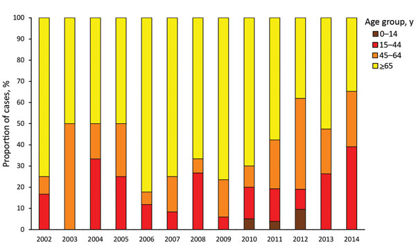 Annual number of notified UK-born Mycobacterium bovis cases, by patient age group, England, Wales, and Northern Ireland, 2002–2014.