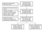 Thumbnail of Overview of methods for projecting the need to stockpile ventilators for an influenza pandemic, Texas, USA. First, a forecasting model was used to estimate weekly hospitalizations at each site on the basis of historical ILI hospitalization data and CDC ILINet reports. Second, 3 additional factors, along with a spatial correlation coefficient, were used to form a probability distribution for peak-week ventilator demand at each site. Third, an optimization model was solved to determin