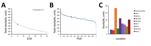 Optimal ventilator stockpiles for a mild pandemic scenario, Texas, USA. The total size of the optimal stockpile, summed across the central and 8 HSR stockpiles, decreases as risk tolerance increases. Risk for unmet demand for ventilators is quantified as the expected number of hospitalized influenza patients statewide not receiving necessary ventilation (EUD) (A) and the probability of at least 1 hospitalized patient in Texas not receiving necessary ventilation (PUD) (B). We optimized directly f