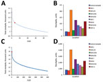 Thumbnail of Optimal ventilator stockpiles for moderate and severe pandemic scenarios, Texas, USA. The total size of the required stockpile, summed across the central and 8 HSR stockpiles, decreases as risk tolerance (EUD) increases, for both moderate (A) and severe (C) pandemic scenarios. For an EUD of 5 patients (red circles), total stockpiles would be 1,172 (A) and 15,697 (C); optimal allocations to central and regional stockpiles are shown for moderate (B) and severe (D) scenarios. EUD, expe