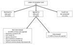 Thumbnail of Flowchart of solicitation and participation of controls for study of Legionella longbeachae Legionnaires’ disease, New Zealand, October 1–March 31, 2013–2014 and 2014–2015.