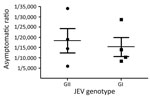 Thumbnail of JEV genotype-specific asymptomatic ratios. The adjusted asymptomatic ratios estimated from genotype-representing populations were included to calculate JEV genotype-specific asymptomatic ratios. JEV, Japanese encephalitis virus.