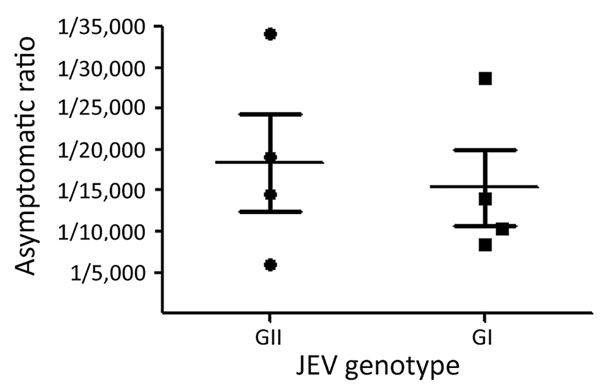 JEV genotype-specific asymptomatic ratios. The adjusted asymptomatic ratios estimated from genotype-representing populations were included to calculate JEV genotype-specific asymptomatic ratios. JEV, Japanese encephalitis virus.
