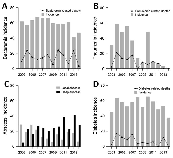 Melioidosis trends, Singapore, 2003–2014. A) Annual incidence of Burkholderia pseudomallei bacteremia and bacteremia-related deaths per 100 melioidosis cases. B) Annual incidence of melioidosis patients with pneumonia and pneumonia-related death per 100 melioidosis patients. C) Annual incidence of B. pseudomallei abscesses per 100 melioidosis patients. Local abscesses as per superficial or cutaneous, and deep abscess as per deep organ (primarily liver, spleen and prostate). D) Annual incidence o