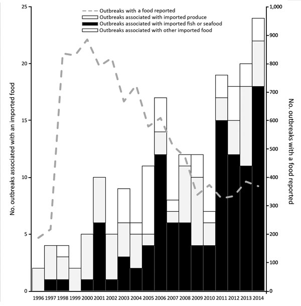 Number of outbreaks caused by imported foods and total number of outbreaks with a food reported, United States, 1996–2014. Reporting practices changed over time; 1973–1997, imported foods anecdotally noted in report comments; 1998–2008, “contaminated food imported into U.S.” included as a location where food was prepared; 2009–2014, reporting jurisdictions could indicate whether each food is imported (yes/no) and the country of origin.