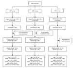 Thumbnail of Study eligibility and select characteristics of persons participating in 1992, 2006, and 2014 national serosurveys for hepatitis B virus, China. DSPs, disease surveillance points.