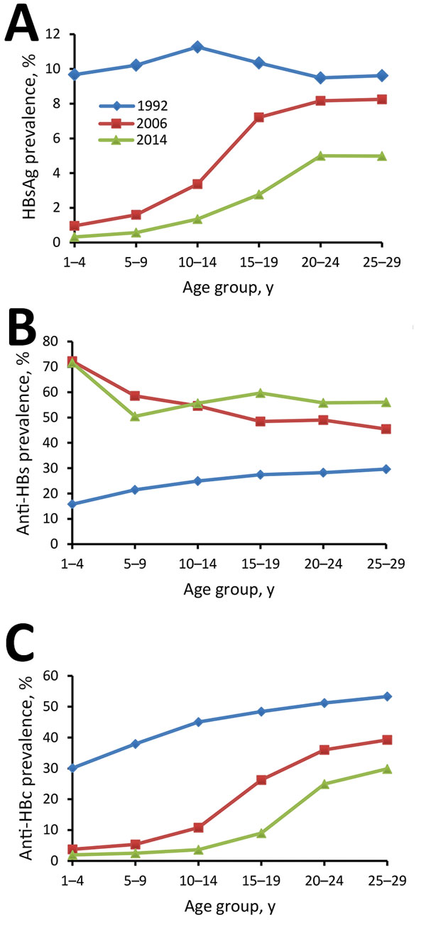 Longitudinal changes in prevalence of HBsAg (A), anti-HBs (B), and anti-HBc (C) among persons participating in 1992, 2006, and 2014 national serosurveys for hepatitis B virus, by age group, China. HBsAg, hepatitis B virus surface antigen; anti-HBs, antibody to hepatitis B virus surface antigen; anti-HBc, antibody to hepatitis B virus core antigen.