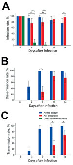 Thumbnail of Vector competence of Zika virus in Aedes aegypti, Ae. albopictus, and Culex quinquefasciatus mosquitoes in China. The midguts, heads, and salivary glands from mosquitoes of the 3 species were dissected at 0, 4, 7, 10, and 14 days after infection, and Zika virus was detected by reverse transcription PCR. A) Infection rate (no. positive midguts/total no. midguts). B) Dissemination rate (no. positive heads/no. positive midguts). C) Transmission rate (no. positive salivary glands/no. po