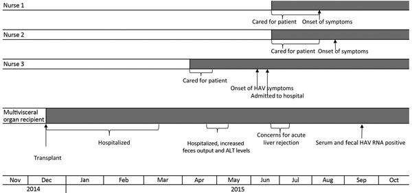 Clinical timeline of HAV infection among a multi–visceral organ transplantation recipient and infected healthcare workers, Texas, 2014–2015. ALT, alanine aminotransferase; HAV, hepatitis A virus.