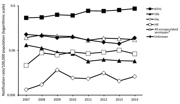 Notification rate for cases of invasive Haemophilus influenzae disease, by serotype and year of notification, in 12 countries in Europe, 2007–2014. A total of 8,781 cases were notified. Cases were notified from Belgium, Cyprus, the Czech Republic, Denmark, Finland, Ireland, Italy, the Netherlands, Norway, Slovenia, Spain, and the United Kingdom. *Refers to all cases reported as H. influenzae serotypes a (Hia), b (Hib), c (Hic), d (Hid), e (Hie), and f (Hif).