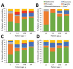 Thumbnail of Percentage of cases, by patient age group, in 12 countries in Europe with various clinical presentations of Haemophilus influenzae disease caused by serotypes b (A), e (B), and f (C) and by nontypeable H. influenzae (D), 2007–2014. Cases (N = 5,879) were in Belgium, Cyprus, the Czech Republic, Denmark, Finland, Ireland, Italy, the Netherlands, Norway, Slovenia, Spain, and the United Kingdom. *Refers to cases reported as other, cellulitis, septic arthritis, or osteomyelitis.
