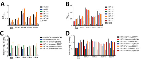 Binding of DENV immune serum to Zika virus virions. Zika virus and 4 DENV serotypes were captured by using plate-bound mouse monoclonal antibody 4G2 and incubated with serum from donors who had had a primary DENV, secondary DENV, or primary Zika virus infection. In 2 separate experiments (A, B), serum binding was detected by using a horseradish peroxidase–conjugated human IgG. C, D) Differential global binding of each virus was accounted for by subtracting background from native human serum and 