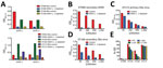 Thumbnail of Use of depletion of human serum with DENV antigen to distinguish Zika virus–specific from cross-reactive flavivirus antibodies. A) Depletion efficiency was determined by direct ELISA. Plates were coated with depleting antigens (DENV-1 and DENV-2) and binding of control and depleted serum was measured. B–E) Binding of depleted serum to Zika virus H/PF/2013 was measured by capture ELISA. BSA, bovine serum albumin; DENV, dengue virus; OD, optical density.