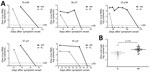 Thumbnail of A) Zika virus viremia in whole blood and plasma from 5 immunocompetent patients in France (identified by sex and age, y) who had traveled to Central or South America or the Caribbean. B) Zika viral load in whole-blood (n = 23) and plasma (n = 10) samples from a point-to-point comparison of positive samples. Horizontal lines indicate mean +SE. LOD, limit of detection; PL, plasma; WB, whole blood.