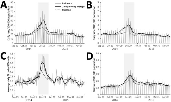 Daily incidence of severe respiratory indicators over winter 2014–15, England. A) General practitioner in hours (GPIH) lower respiratory tract infection consultations; B) GPIH severe asthma consultations; C) emergency department pneumonia visits; D) GPIH pneumonia consultations. Vertical gray shaded area indicates period of peak winter activity (week 51 of 2014 through week 3 of 2015).