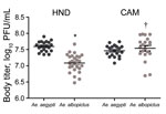 Thumbnail of Viral load of Zika virus in Aedes mosquito bodies at day 21 after infection. Zika viral load (PFU equivalents) was determined in whole mosquitoes by using Zika virus–specific quantitative reverse transcription PCR and strain-specific standards. The graph shows titers in individual mosquitoes after feeding on the highest dose (8.6–8.9 log10 PFU/mL). Significant differences (t-test, p&lt;0.05) were identified between mosquito species (*) and virus strains (†).