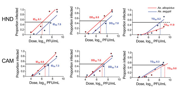 Relationship between dose and competence of Aedes aegypti and Ae. albopictus mosquitoes for Zika virus HND and CAM. Graphs show proportion of blood-engorged mosquitoes infected, with disseminated infections, and transmitting. Lines depict the best-fit linear relationships as determined by linear regression analyses. All relationships are linear and correlative (r2 = 0.82–0.97). Doses at which 50% of mosquitoes are infected, have disseminated infections, and are transmitting (ID50, DD50, and TD50