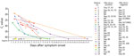 Thumbnail of Cycle threshold values of semen samples analyzed to determine presence and persistence of Zika virus RNA in semen, United Kingdom, 2016. All references to days indicate days after onset of symptoms. The dotted line represents the limit of detection for the assay. The lines represent implied decay rates based on longitudinal data; however, they should not be used to infer exact data between analyzed samples. In particular, the point at which viral RNA became undetected cannot be accu