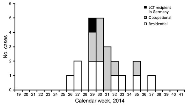 Residential (n = 11), occupational (n = 10), and recipient (n = 1) cases of Q fever related to live cell therapy (LCT), by week of symptom onset compatible with Q fever, Rhineland-Palatinate, Germany, 2014.