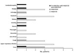 Thumbnail of Symptoms experienced by 12 of 13 students with influenza-like illness who were found to be infected with human adenovirus (HAdV)-E4 (n = 8) or HAdV-B14 (n = 3) or co-infected with HAdV-E4 and HAdV-B14 (n = 1), New York, USA, 2014–2015.