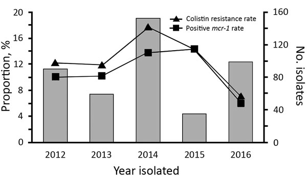 Proportion of colistin resistance and mcr-1 in Escherichia coli of companion animal origin, Beijing, China, 2012–2016.