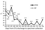 Thumbnail of Ebola virus RNA detected by RT-PCR in semen samples from an HIV-positive survivor (48-year-old man) of Ebola virus disease, Monrovia, Liberia, 2009–2016. RT-PCR cycle threshold (Ct) values for Ebola virus VP40 and NP gene targets are reported by days from the patient’s discharge from the ETU to collection of a semen specimen. A gene target is considered detected if the Ct is &lt;40. If gene amplification is not demonstrated within 40 cycles, then the gene target is considered undete
