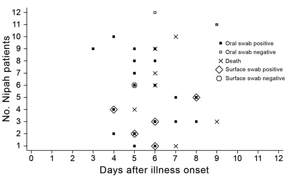 Timing of Nipah virus detection in oral swab and surface swab samples in relation to illness onset for 12 patients with laboratory-confirmed Nipah identified in hospitals, Bangladesh, December 2013–April 2014. Nearby surface swabs were not collected for 6 patients (nos. 7–12). 