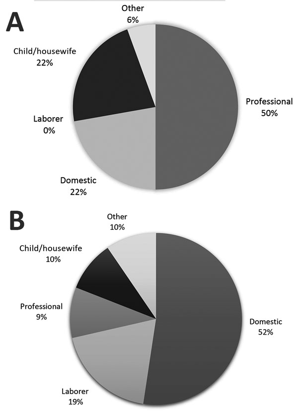 Occupations of white (A) and native (B) patients with bubonic, mixed, or septicemic plague, Johannesburg, South Africa, 1904.