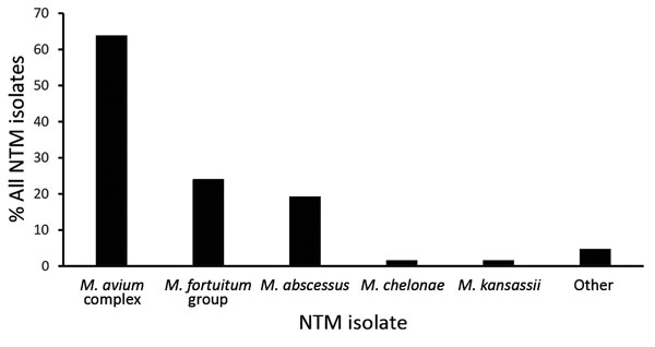 Occurrence of nontuberculous mycobacteria species identified from pulmonary specimens obtained among a cohort of Kaiser Permanente Hawaii patients, Hawaii, 2005–2013. Other pathogenic nontuberculous mycobacteria species identified (n = 21) were Mycobacterium flavescens, M. immunogenum, M. mucogenicum, M. neoaurum, M. scrofulaceum, M. simiae, and undifferentiated M. chelonae/abscessus. NTM, nontuberculous mycobacteria.