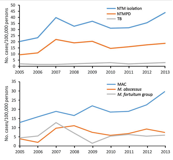 Annual prevalence of pulmonary nontuberculous mycobacteria isolation, nontuberculous mycobacterial pulmonary disease, and tuberculosis (A) and annual prevalence of pulmonary nontuberculous mycobacteria isolation by species (B) among a cohort of Kaiser Permanente Hawaii patients, Hawaii, 2005–2013. MAC, Mycobacterium avium complex; NTM, nontuberculous mycobacteria; NTMPD, nontuberculous mycobacterial pulmonary disease; TB, tuberculosis.