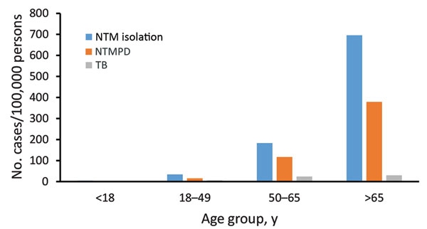 Overall period prevalence of pulmonary nontuberculous mycobacteria isolation, nontuberculous mycobacterial pulmonary disease, and tuberculosis, by age group, among a cohort of Kaiser Permanente Hawaii patients, Hawaii, 2005–2013. NTM, nontuberculous mycobacteria; NTMPD, nontuberculous mycobacterial pulmonary disease; TB, tuberculosis.