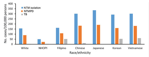 Overall period prevalence of pulmonary nontuberculous mycobacteria isolation, nontuberculous mycobacterial pulmonary disease, and tuberculosis, by race/ethnicity, among a cohort of Kaiser Permanente Hawaii patients, Hawaii, 2005–2013. NHOPI, Native Hawaiians and Other Pacific Islanders; NTM, nontuberculous mycobacteria; NTMPD, nontuberculous mycobacterial pulmonary disease; TB, tuberculosis.