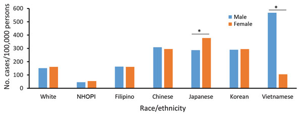 Overall period prevalence of pulmonary nontuberculous mycobacteria isolation, by race/ethnicity and sex, among a cohort of Kaiser Permanente Hawaii patients, Hawaii, 2005–2013. Prevalence reflects number of unique patients with pulmonary nontuberculous mycobacteria detected during the 9-year period. *p&lt;0.05 (significant difference).