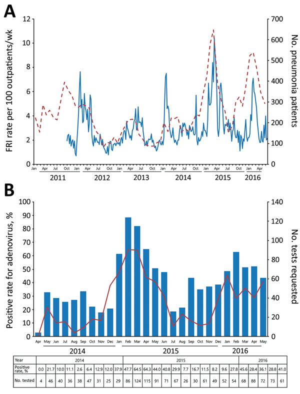 A) Weekly febrile respiratory illness (FRI) rate (solid line) and monthly number of pneumonia patients (dashed line) in the South Korea military, 2011–2016. B) Positive rate of human adenovirus from respiratory specimens (red line) and the number of respiratory virus PCR requested (blue bar) from a tertiary military hospital, South Korea, 2014–2016. The rate and number for each month are shown in the table at bottom.