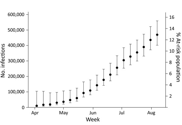 Cumulative weekly estimates of the number and percentage of at-risk population with incident Zika virus infections computed with cobas Zika (Roche Molecular Systems, Inc., Pleasanton, CA, USA) individual nucleic acid testing results from Banco de Sangre de Servicios Mutuos and Banco de Sangre del Centro Médico de la Administración de Servicios Médicos, Puerto Rico, April 3–August 12, 2016. These estimates assume a mean viremia duration of 9.9 days (SD ± 3.9). Each weekly estimate is computed fro