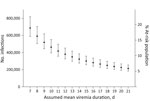 Thumbnail of Estimated total number of incident Zika virus infections and percentage of the at-risk population infected with Zika virus during the study period by assumed mean viremia duration computed with cobas Zika (Roche Molecular Systems, Inc., Pleasanton, CA, USA) individual nucleic acid testing results from Banco de Sangre de Servicios Mutuos and Banco de Sangre del Centro Médico de la Administración de Servicios Médicos, Puerto Rico, April 3–August 12, 2016. Data for August 1–August 12, 