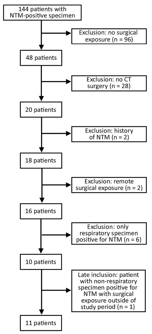 Inclusion criteria flowchart for case–control study of patients with NTM-positive specimens in investigation of invasive extrapulmonary NTM infections among patients who underwent cardiothoracic surgery, York, Pennsylvania, USA, 2015. CT, cardiothoracic; NTM, nontuberculous mycobacteria.
