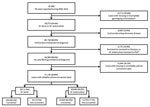 Thumbnail of Selection of tuberculosis cases for analysis of sputum-culture conversion, United States, 2006–2013. Analysis included cases of culture-negative disease. A total of 61% of case-patients with M. bovis TB and 63% of case-patients with M. tuberculosis TB met analytic requirements for inclusion. PZA, pyrazinamide; TB, tuberculosis. *Includes patients with culture-negative disease. †Mycobacterium tuberculosis with pyrazinamide resistance (n = 757).