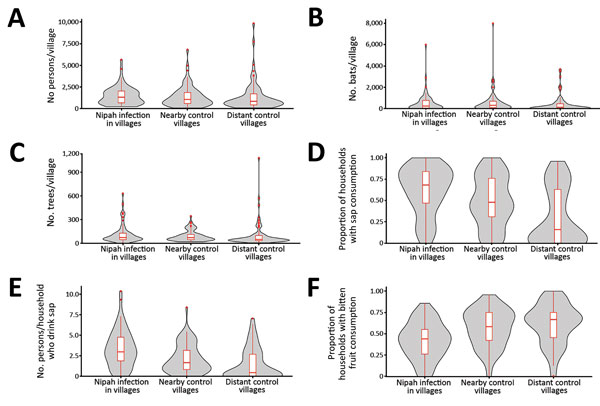 Comparisons of villages with Nipah virus infections with nearby and distant control villages, Bangladesh, 2011–2013. A) Human population size, B) Pteropus medius bat population size, C) no. date palm trees, D) proportion of households with members who consume fresh date palm sap, E) average no. of persons per household who consume fresh date palm sap, and F) proportion of households that reported their residents eat bitten fruits dropped on the ground. Gray shading in violin plots indicates dist