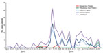 Thumbnail of Weekly case occurrence of Zika virus, dengue virus, and chikungunya virus infections, by testing type, Roatán, Honduras, September 2015–July 2016. Aptima, Aptima Zika Virus Assay (Hologic Inc., San Diego, CA, USA); Trioplex, Trioplex Assay (Centers for Disease Control and Prevention, Atlanta, GA, USA).