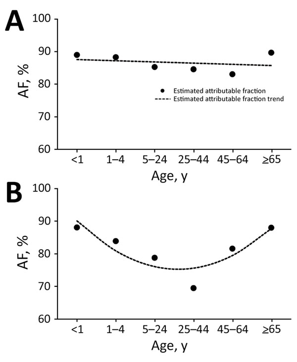 Estimated influenza virus attributable fraction (AF) and AF trends across age groups among inpatients with severe chronic respiratory illness, Klerksdorp and Pietermaritzburg, South Africa, May 2012–April 2016. A) HIV-infected patients (AF trends estimated using model 1, a linear model). B) HIV-uninfected patients (AF trends estimated using model 2, a quadratic model).