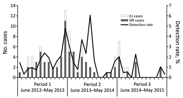 Number of Mycoplasma pneumoniae–positive cases and detection rate among inpatients with SRI and outpatients with ILI (N = 8,424), by month and period, Klerksdorp and Pietermaritzburg, South Africa, June 2012–May 2015. ILI, influenza-like illness; SRI, severe respiratory illness.