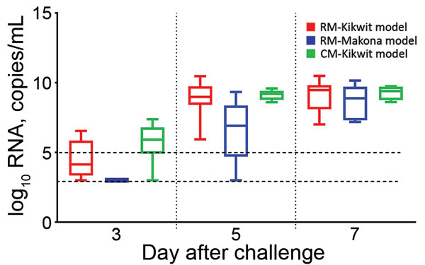 log10 RNA level, by day after EBOV challenge, for each of 3 nonhuman primate models of Ebola virus disease. Box and whisker plots were created by using the available data for each day. Boxes indicate range from 25th (bottom line) to 75th (top line) percentiles; horizontal line within each box indicates median; whiskers indicate entire range of values (maximum to minimum). Dashed lines indicate limit of detection (LOD) (bottom line, 3.0 log10 RNA copies/mL) and lower limit of quantification (LLOQ
